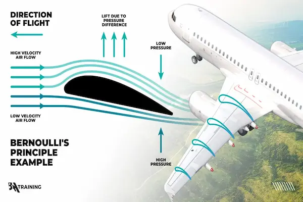 how airplanes stay aloft