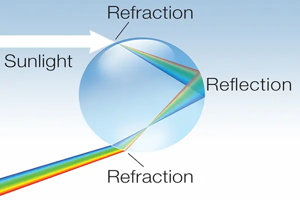 how rainbows actually form
